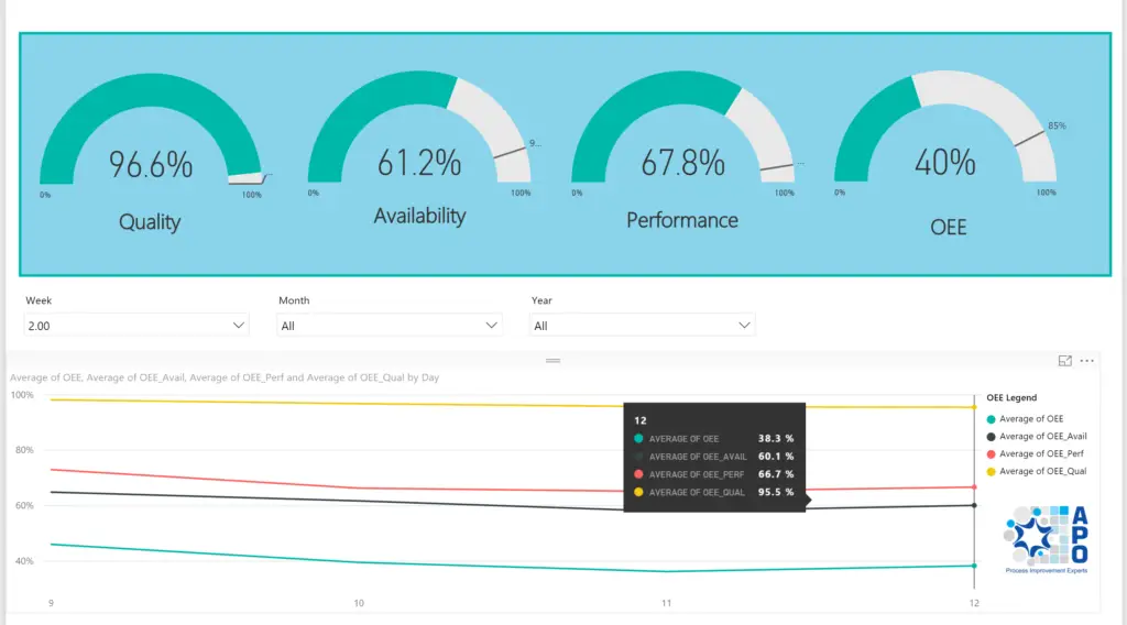 OEE dashboard by APO using PowerBI